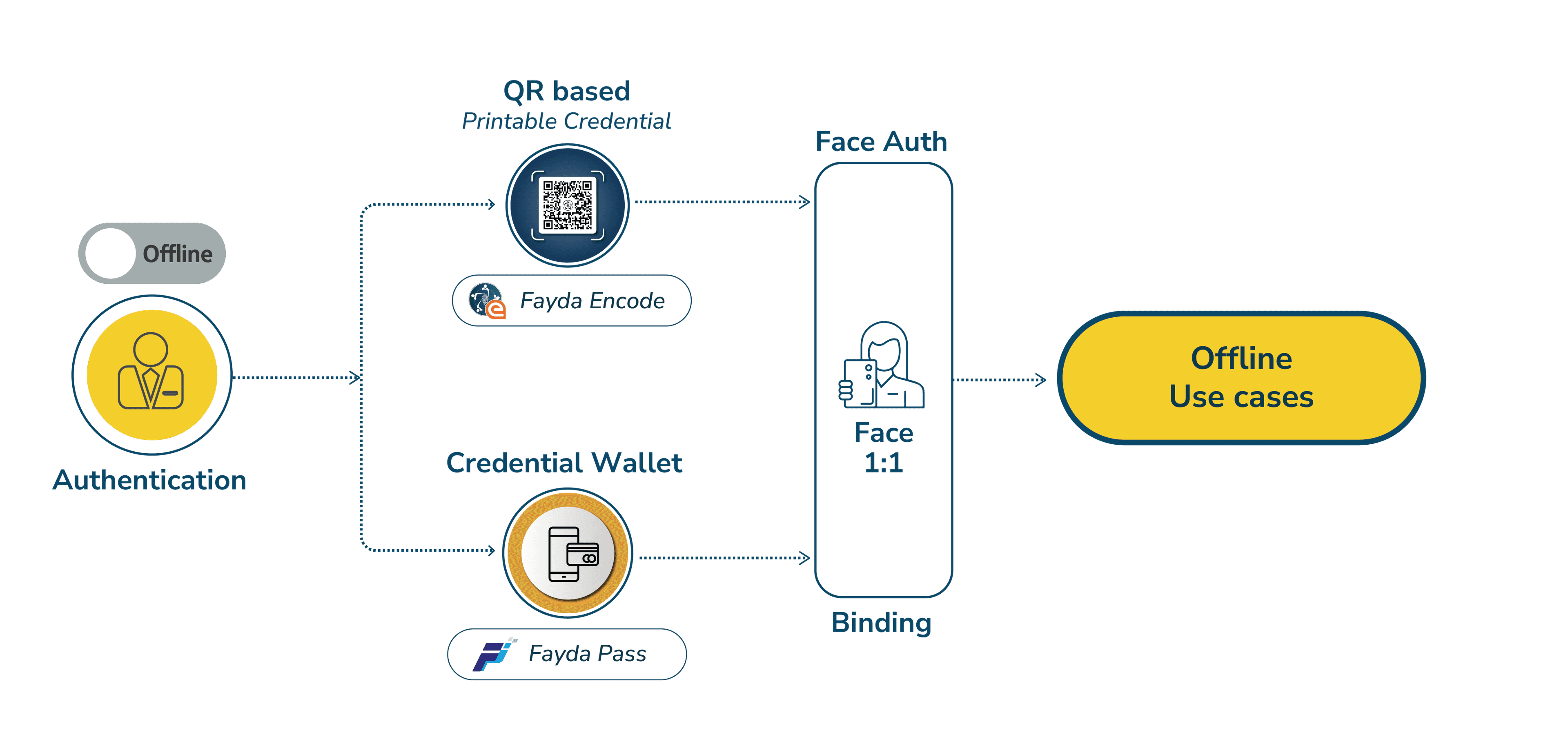 Offline Authentication