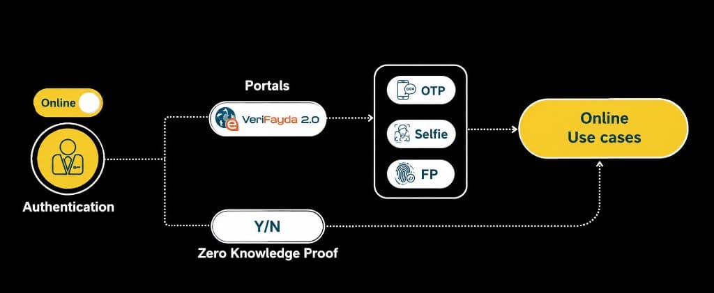 Online Authentication