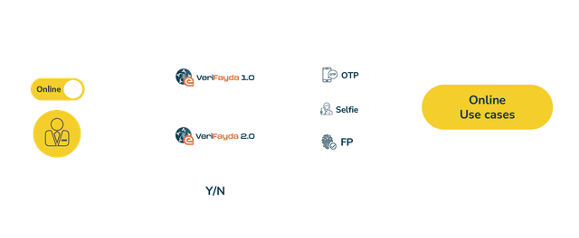 Online Authentication